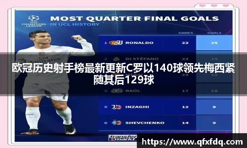 欧冠历史射手榜最新更新C罗以140球领先梅西紧随其后129球